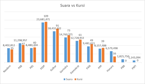 Suara vs Kursi Suara vs Kursi